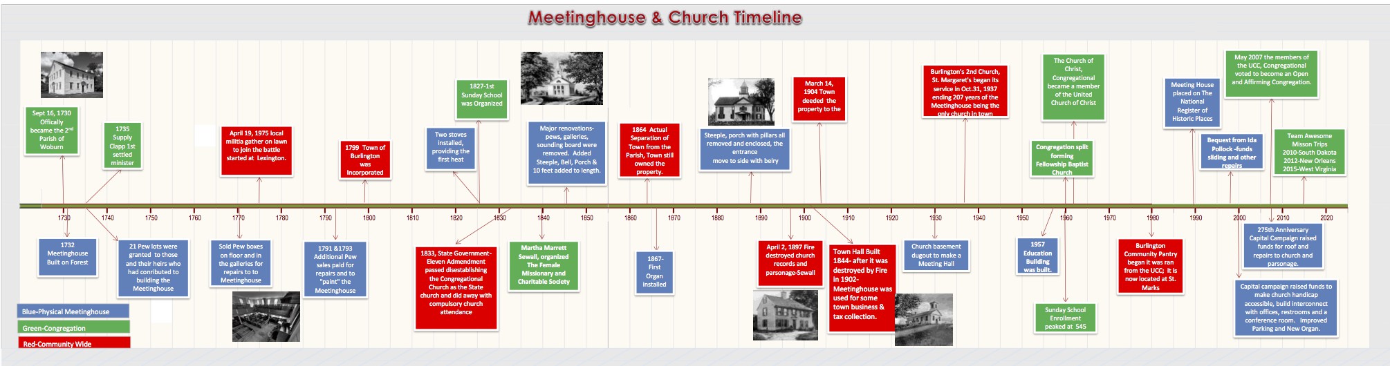 Burlington, Massachusetts United Church of Christ, Congregational Timeline